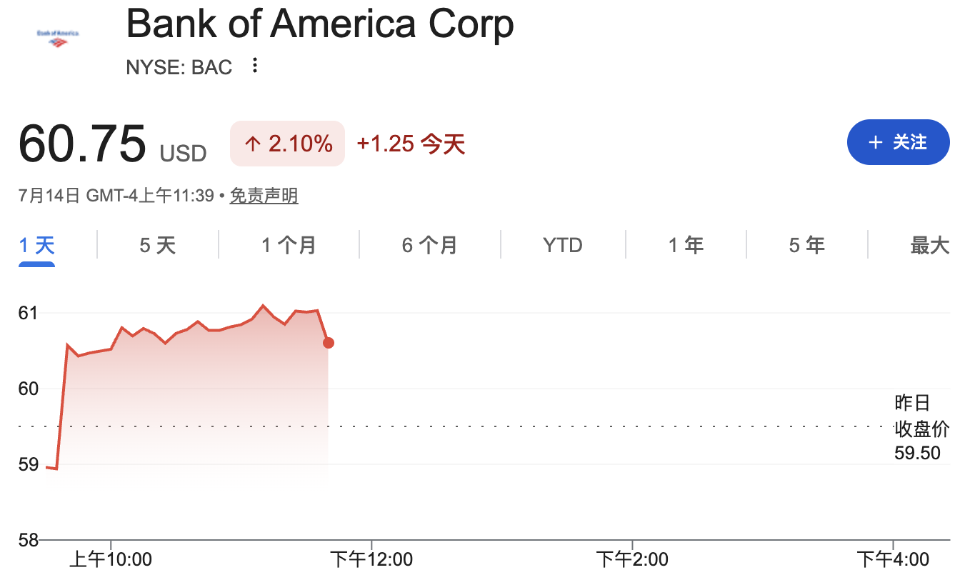 Il trading azionario aumenta del 70% e le commissioni delle banche d'investimento crescono del 50%: i ricavi del secondo trimestre di Bank of America superano le aspettative, ma le sfide dei costi sono appena iniziate image 0