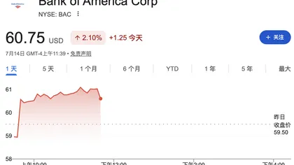 Giao dịch cổ phiếu tăng vọt 70%, phí ngân hàng đầu tư tăng mạnh 50%: Doanh thu Q2 của Bank of America vượt xa dự kiến, nhưng thách thức chi phí chỉ mới bắt đầu