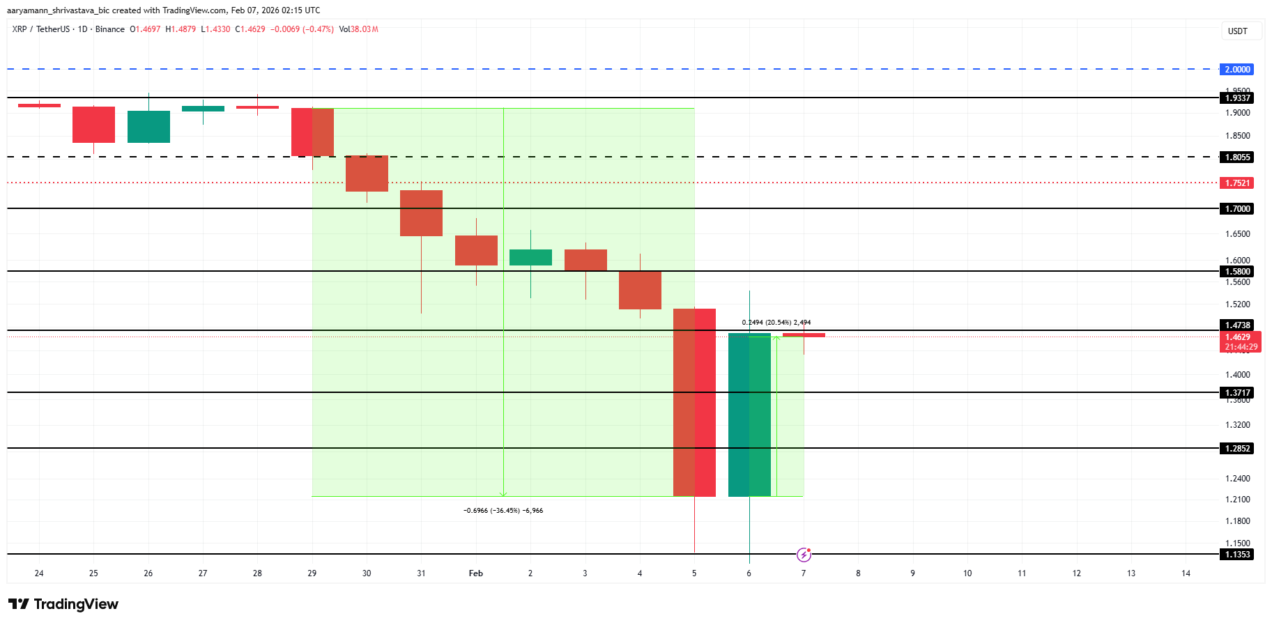 XRP Price Jumps Nearly 20% As Whales Buy Aggressively image 4