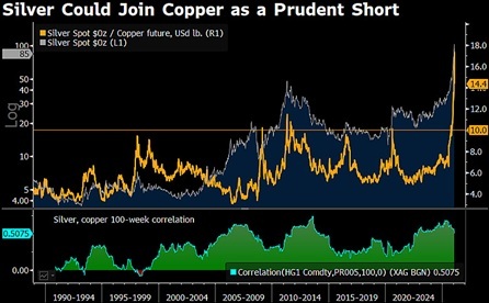 Silver to $60? Strategist Flags Extreme Valuation Risk image 2