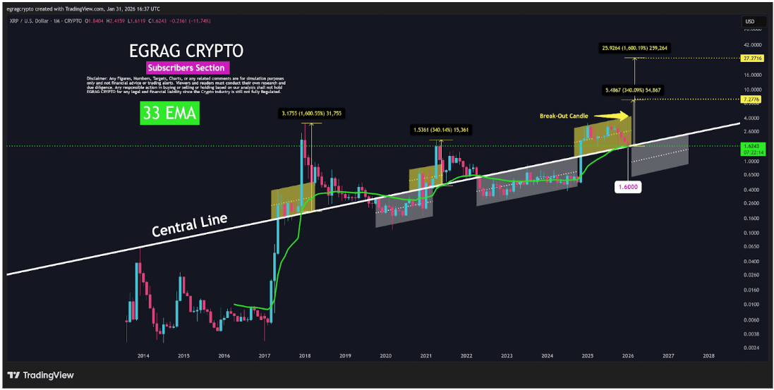 XRP Must Hold This Level To Avoid Transition To Macro Bear Structure image 1