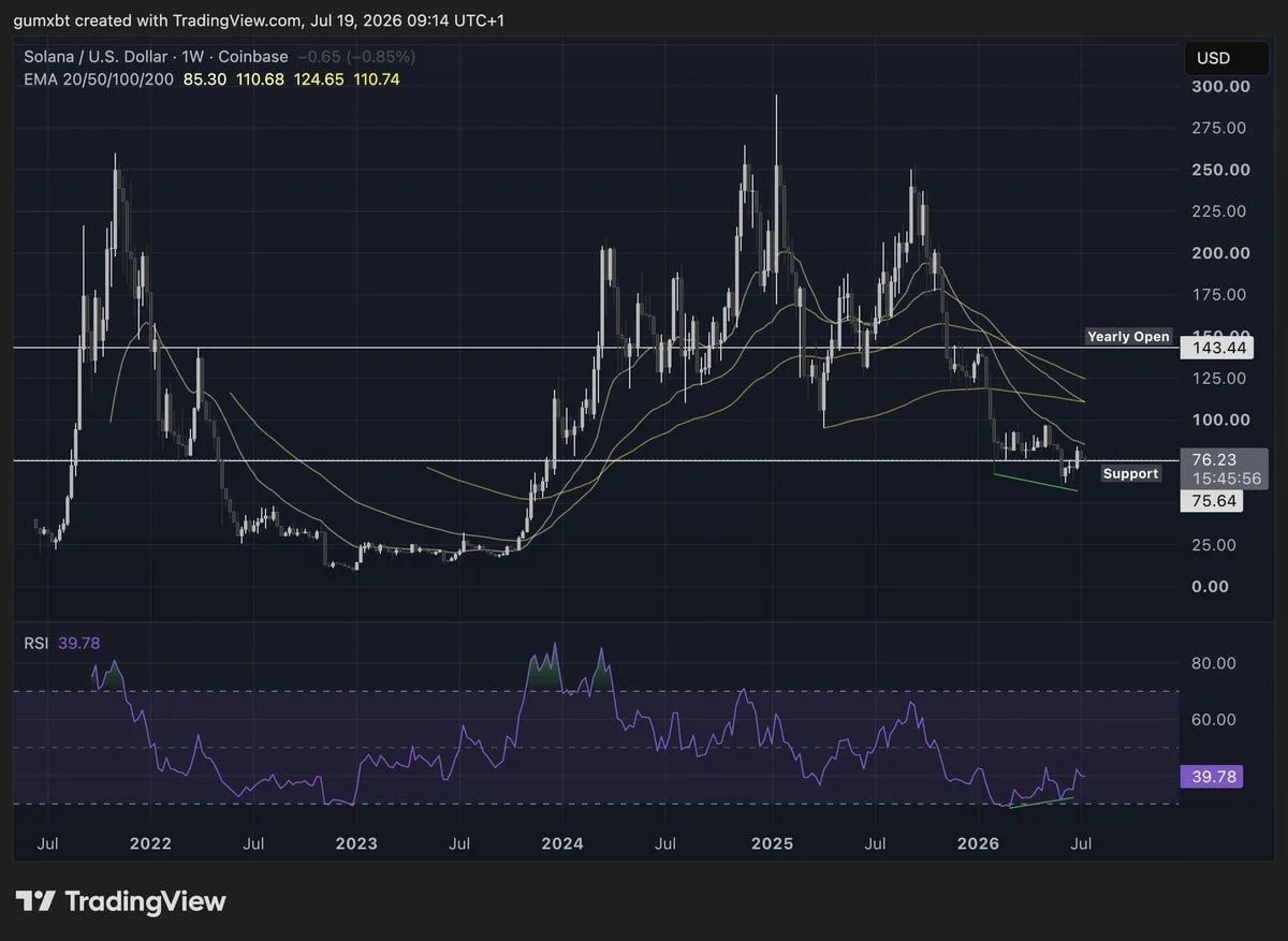 Solana Price Prediction: Holding $75 Could Open the Road to $125 image 2
