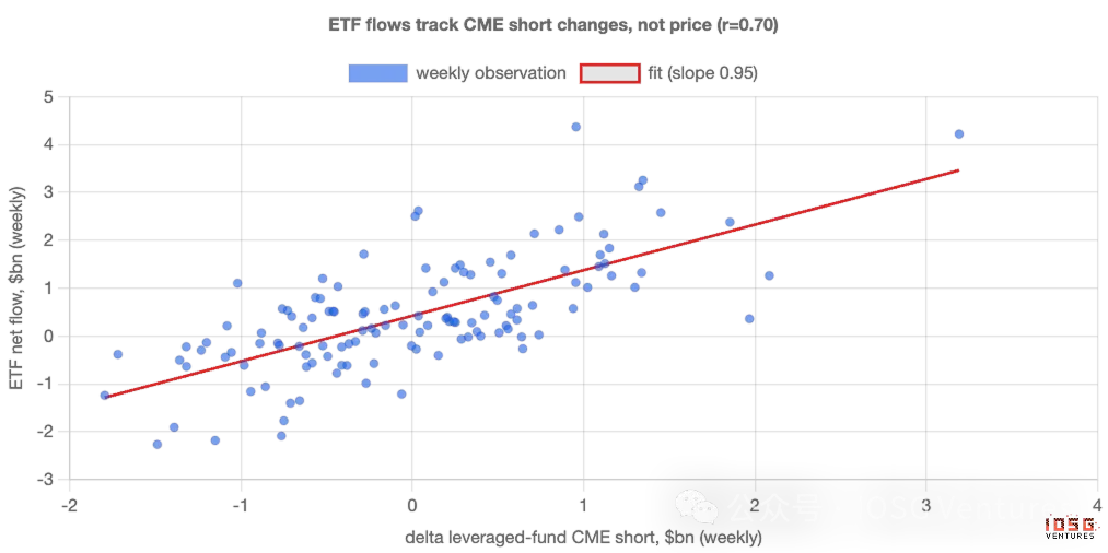 租来的信仰:比特币 ETF 资金流里,有多少是真钱 image 3