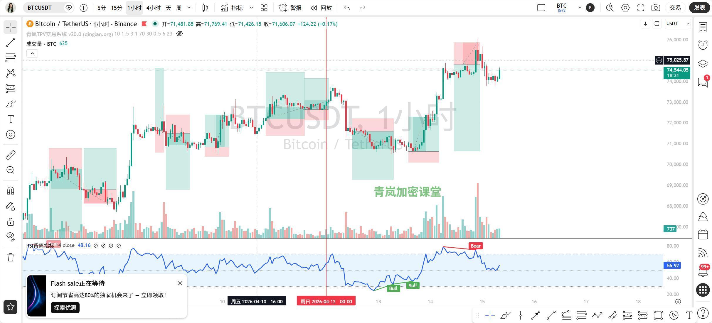 ETF 巨量流出，BTC 还能涨吗 4/15