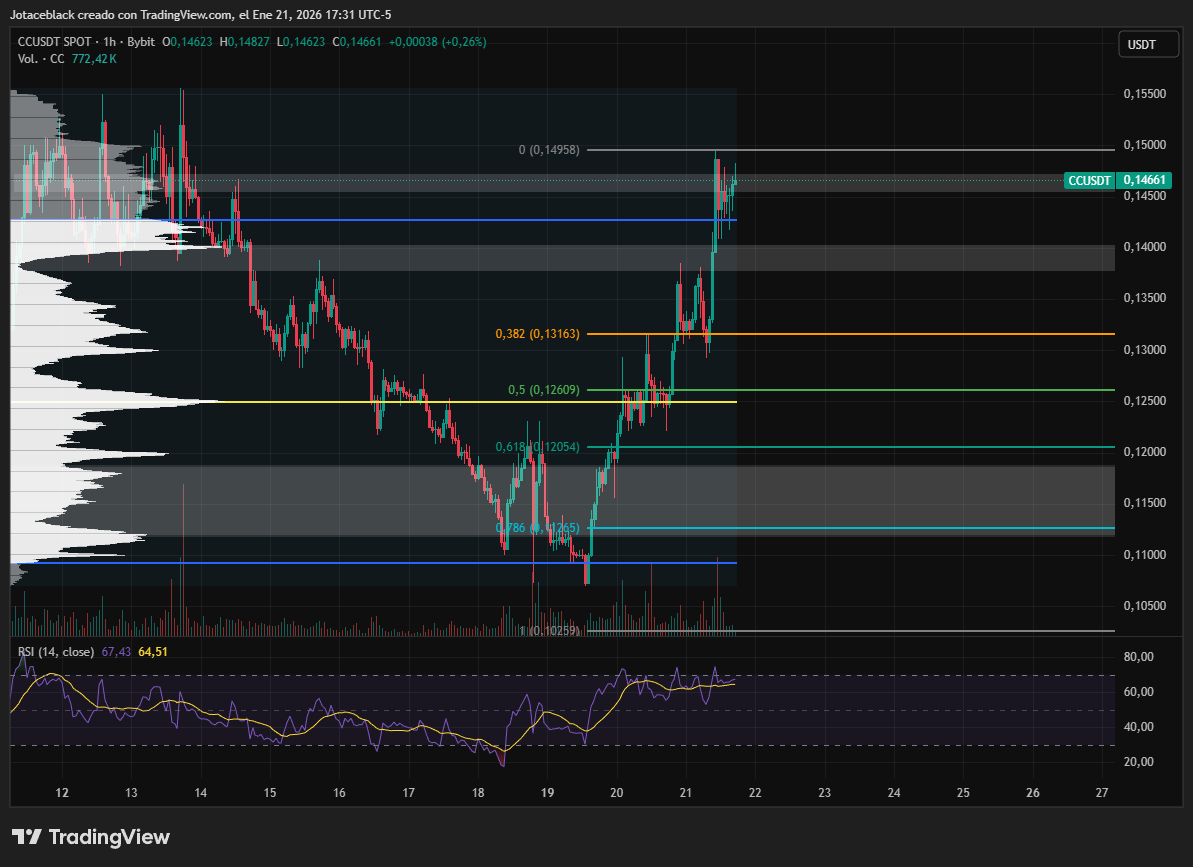 El pulso del mercado: Canton ignora la presión bajista del mercado y sube un 15% image 1