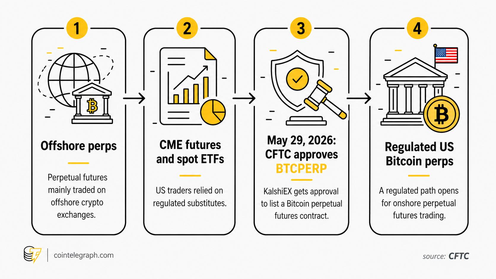 Why US-regulated Bitcoin perpetuals could change crypto trading image 0