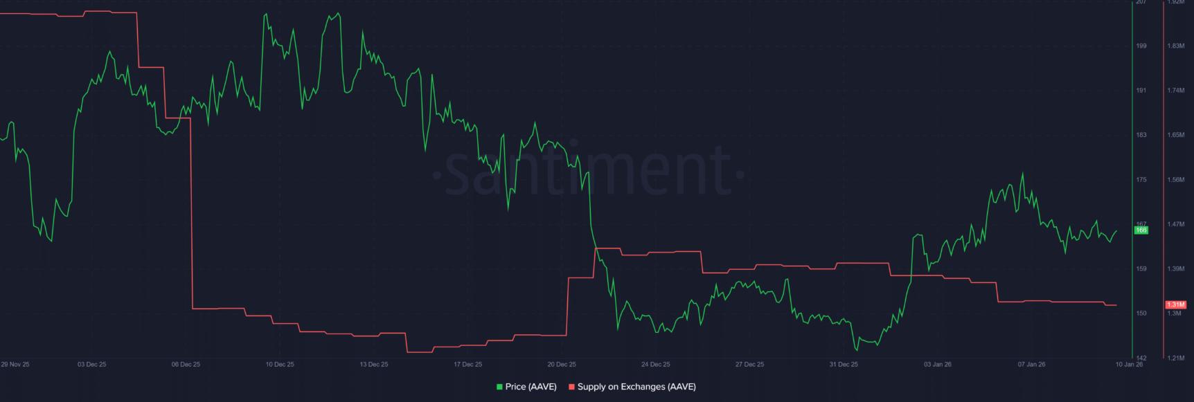 Cá voi AAVE gom 8% nguồn cung giữa làn sóng bán tháo, giá có thể tăng lên mốc 210 USD? image 2