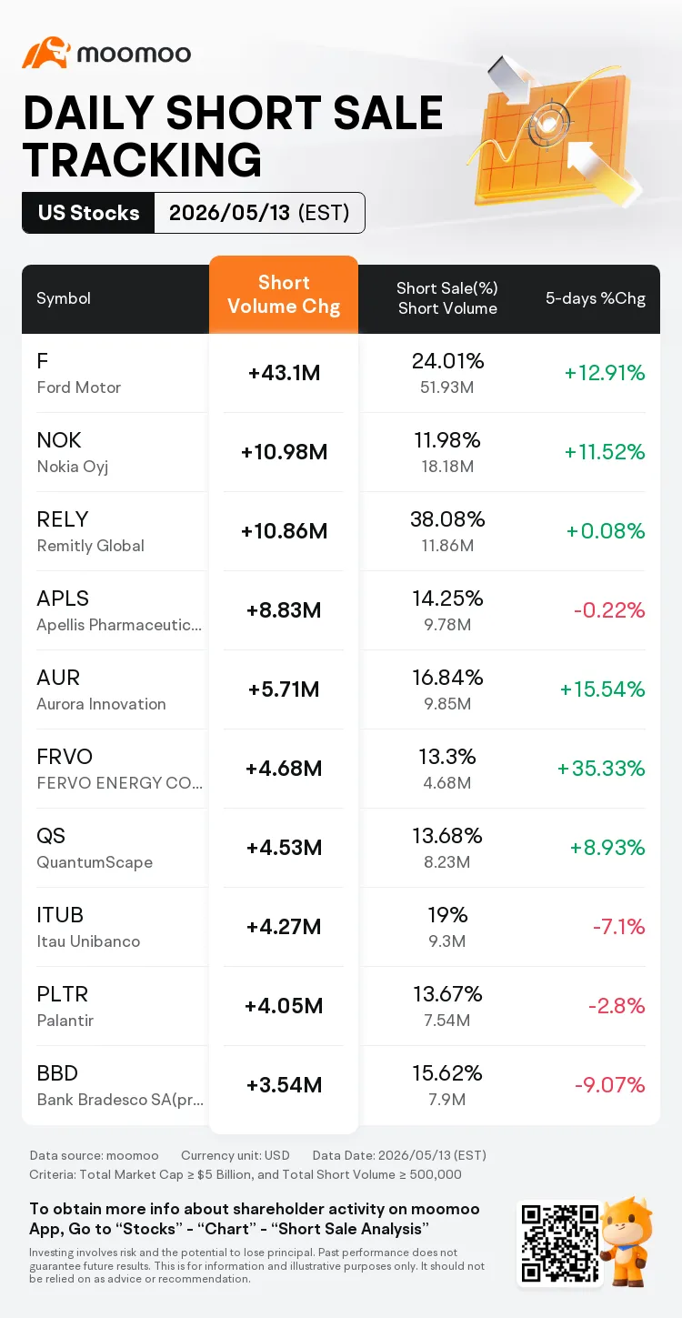 Daily short sale tracking: Ford Motor's short volume increased by 43 million, with a short sale ratio of 24% 