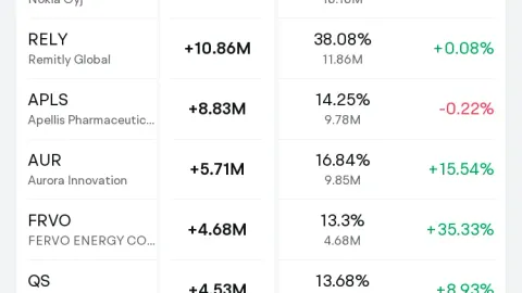 Daily short sale tracking: Ford Motor's short volume increased by 43 million, with a short sale ratio of 24%