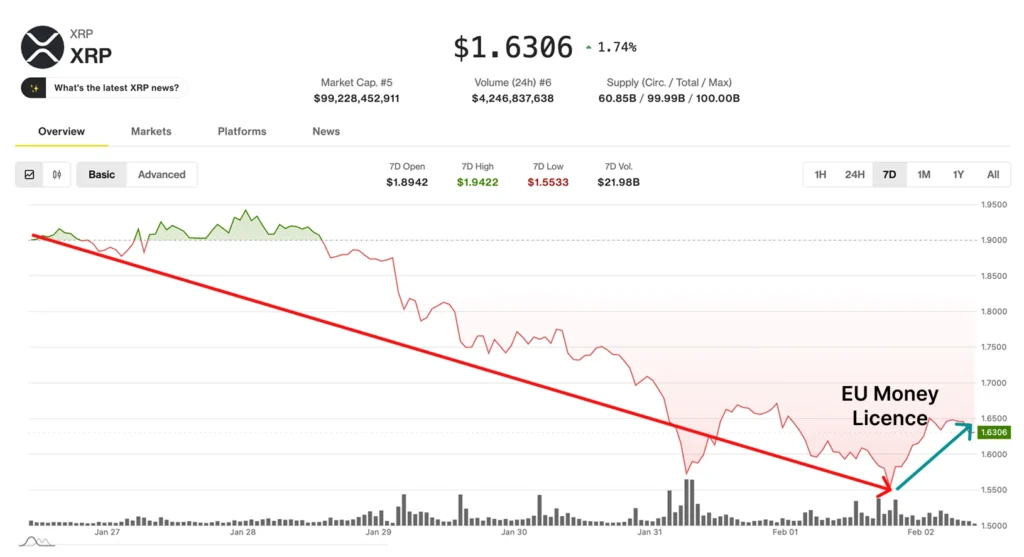 XRP Price Prediction for 2026 Improves After EU Money License, River Spikes, and DeepSnitch AI’s Forecast Points to a 100x Eruption or Even More