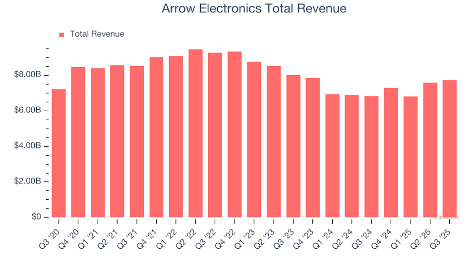 Earnings To Monitor: Arrow Electronics (ARW) Will Announce Q4 Results Tomorrow image