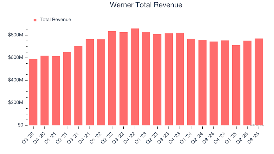 What Can Investors Anticipate From Werner’s (WERN) Fourth Quarter Earnings image