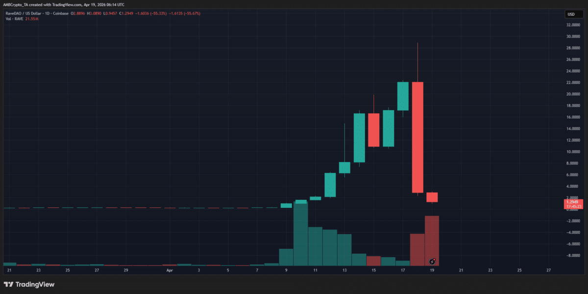 RaveDAO collapses 90% after ZachXBT allegations – Should you be concerned? image 2