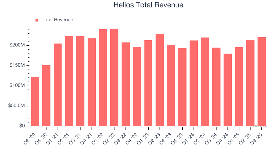 What Are the Anticipated Outcomes for Helios’s (HLIO) Fourth Quarter Earnings