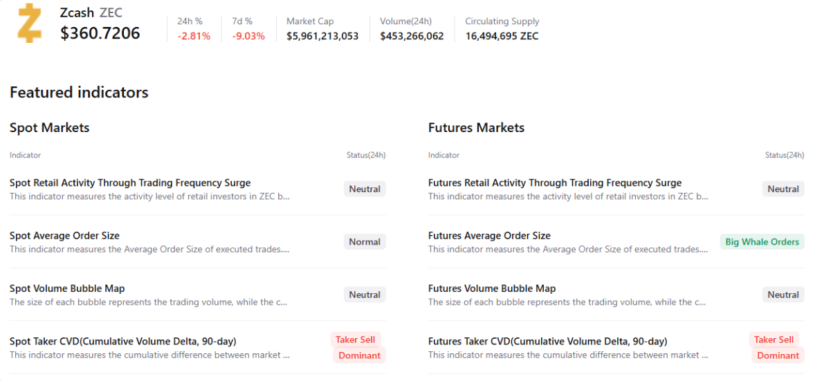 Zcash (ZEC) đối mặt áp lực giảm mạnh, phe gấu hướng tới mốc dưới 300 USD image 0