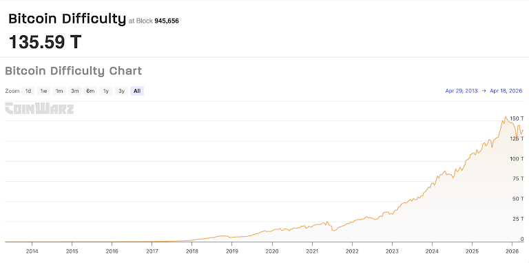  加密货币周回顾：比特币表现更佳，但并未突破 