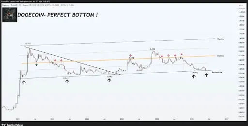 Here’s The Dogecoin Perfect Bottom And The Top Target; Analyst image 1