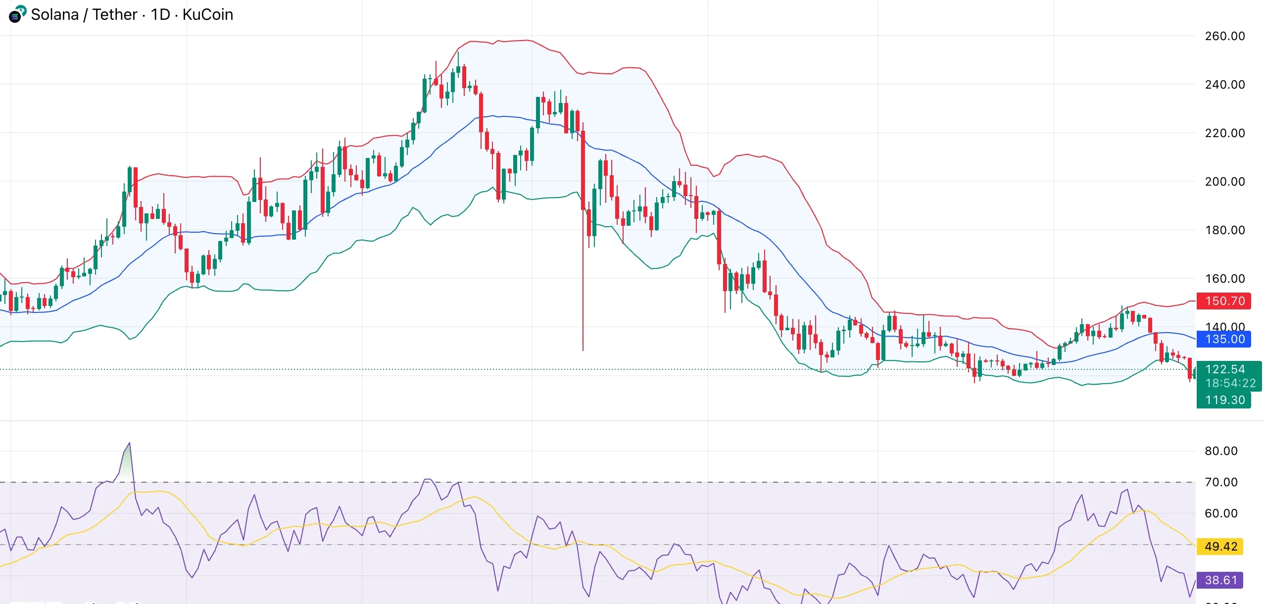 Solana price slips below key trend support despite memecoin resurgence — is $120 next? image 1