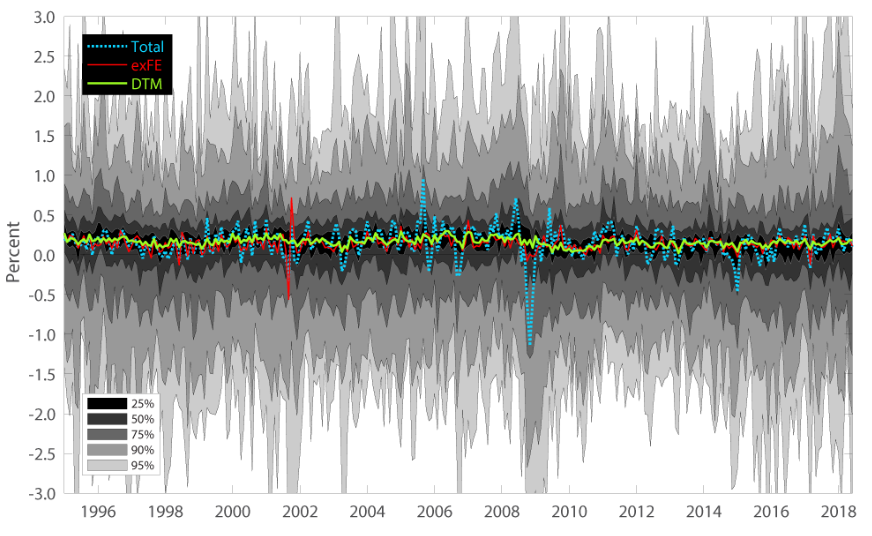 Сравнение двух основных показателей базовой инфляции Федеральной резервной системой: PCE без учета продуктов питания и энергии vs. усечённое среднее PCE image 0