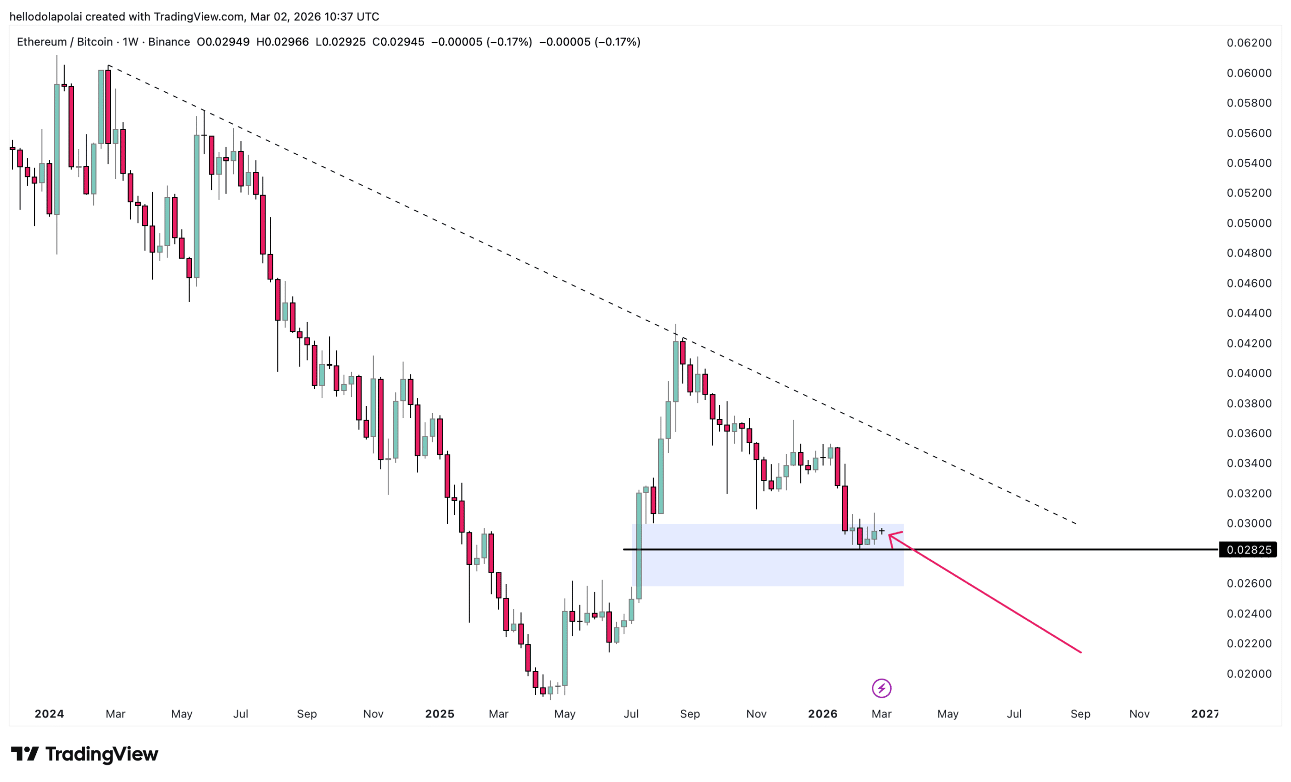Ethereum gains on Bitcoin as capital rotates back into altcoins