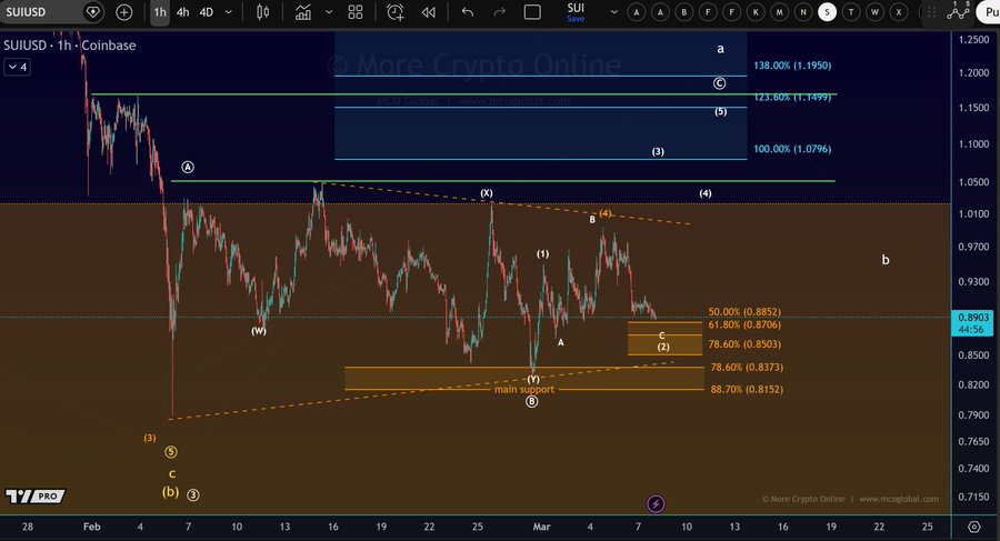 تحليل سعر العملة الرقمية SUI | المصدر: X