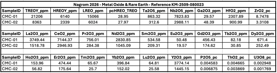 CRML Confirms Outstanding 2.96% TREO and HREO Refined Concentrate, Yielding ~40% Increase in Historical Metallurgical Test Work Results at Tanbreez image 3