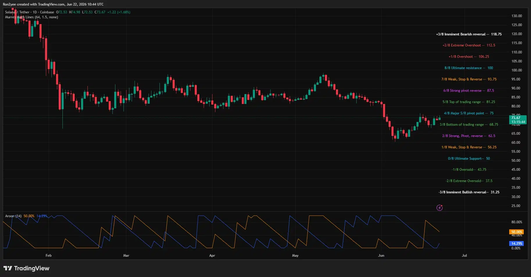 Solana price rebounds on Morgan Stanley ETF update as $75 test looms  image 1