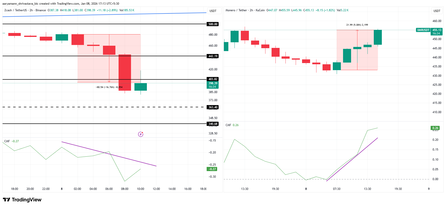 Are Traders Moving to XMR Following the ZCash Controversy image 3