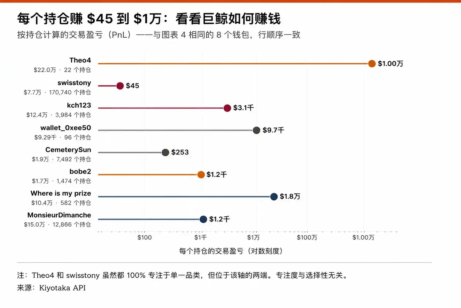 人均赚千万美元， Polymarket 的顶尖交易员都使用什么策略？