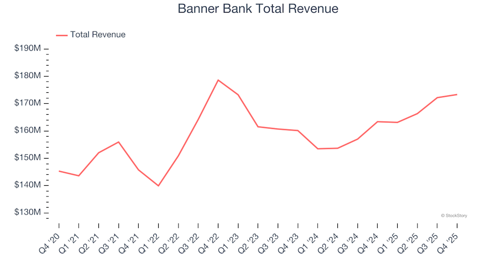 Victors and Underperformers in Q4: How Banner Bank (NASDAQ:BANR) Compared to Other Regional Bank Stocks