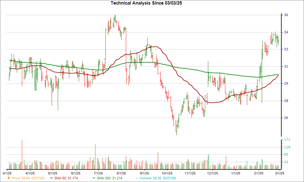 After the Golden Cross, Central Garden (CENTA) Shows a Positive Technical Trend