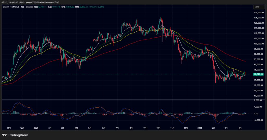 ビットコイン、価格7万ドルを維持｜米イラン協議不調とETF流入が綱引き image 1