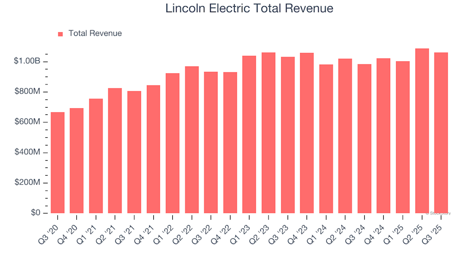 Lincoln Electric (LECO) Q4 Results: What’s Anticipated image