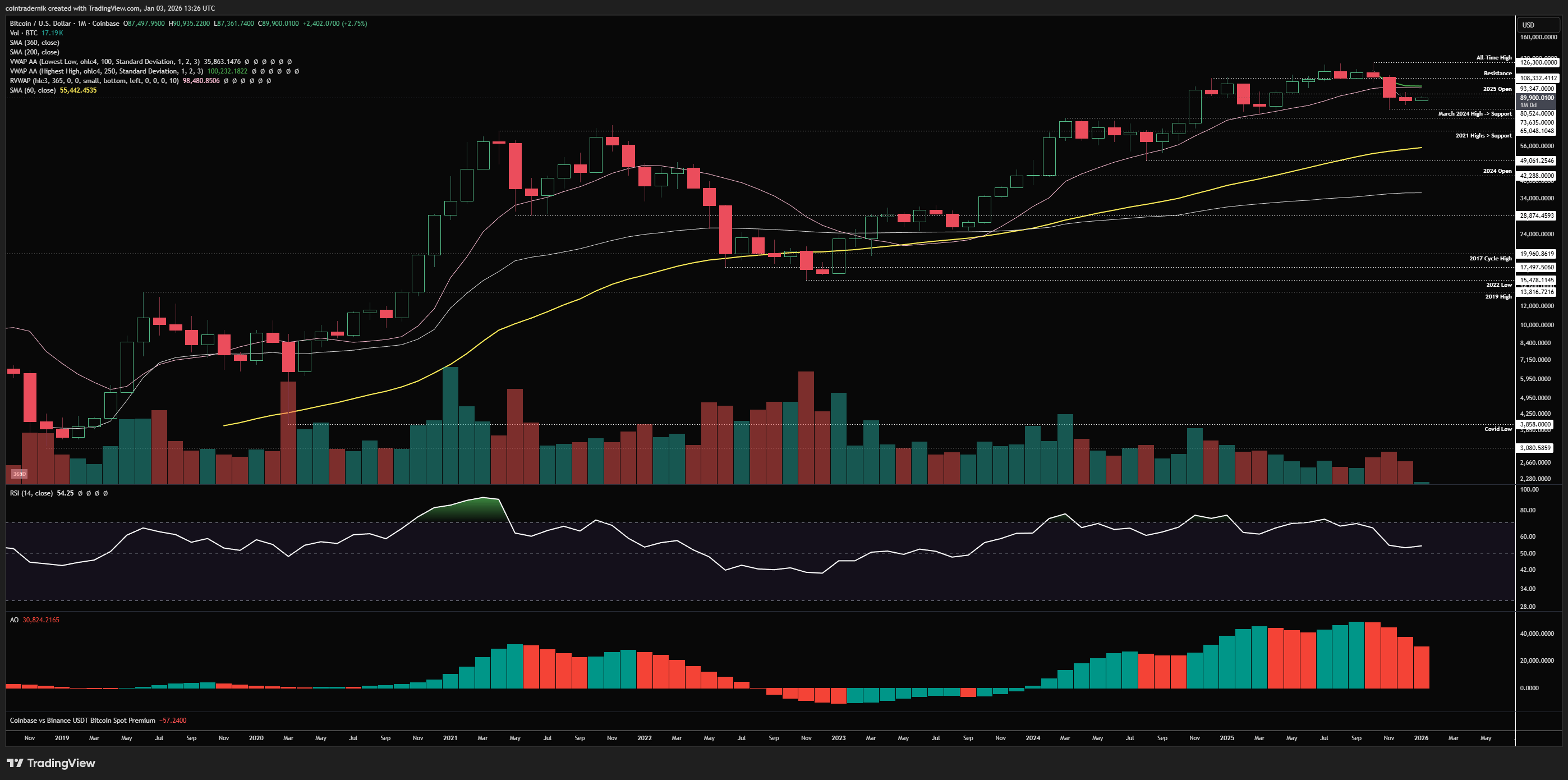 This Bitcoin Price Level Must Hold Or It’s Mid-$50,000s: Veteran image 1