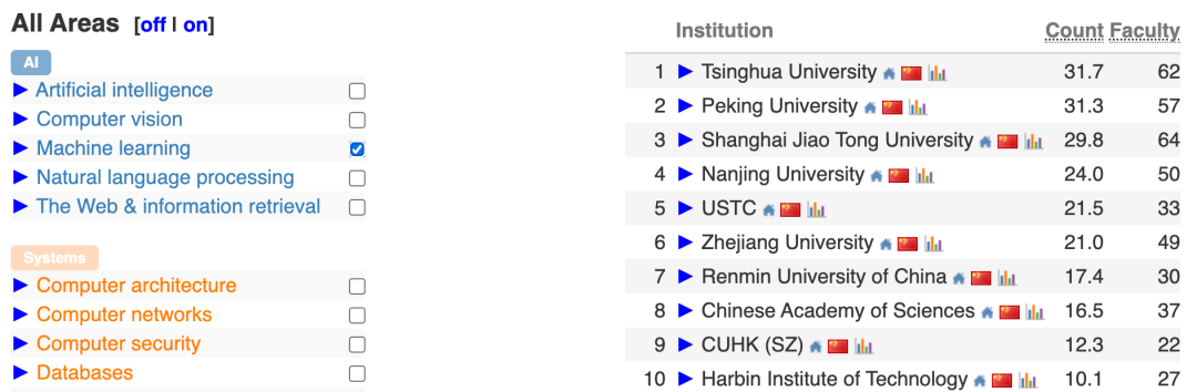 中国高校屠榜2026 CSRankings！上交清华并列第一，北大AI封神 image 13