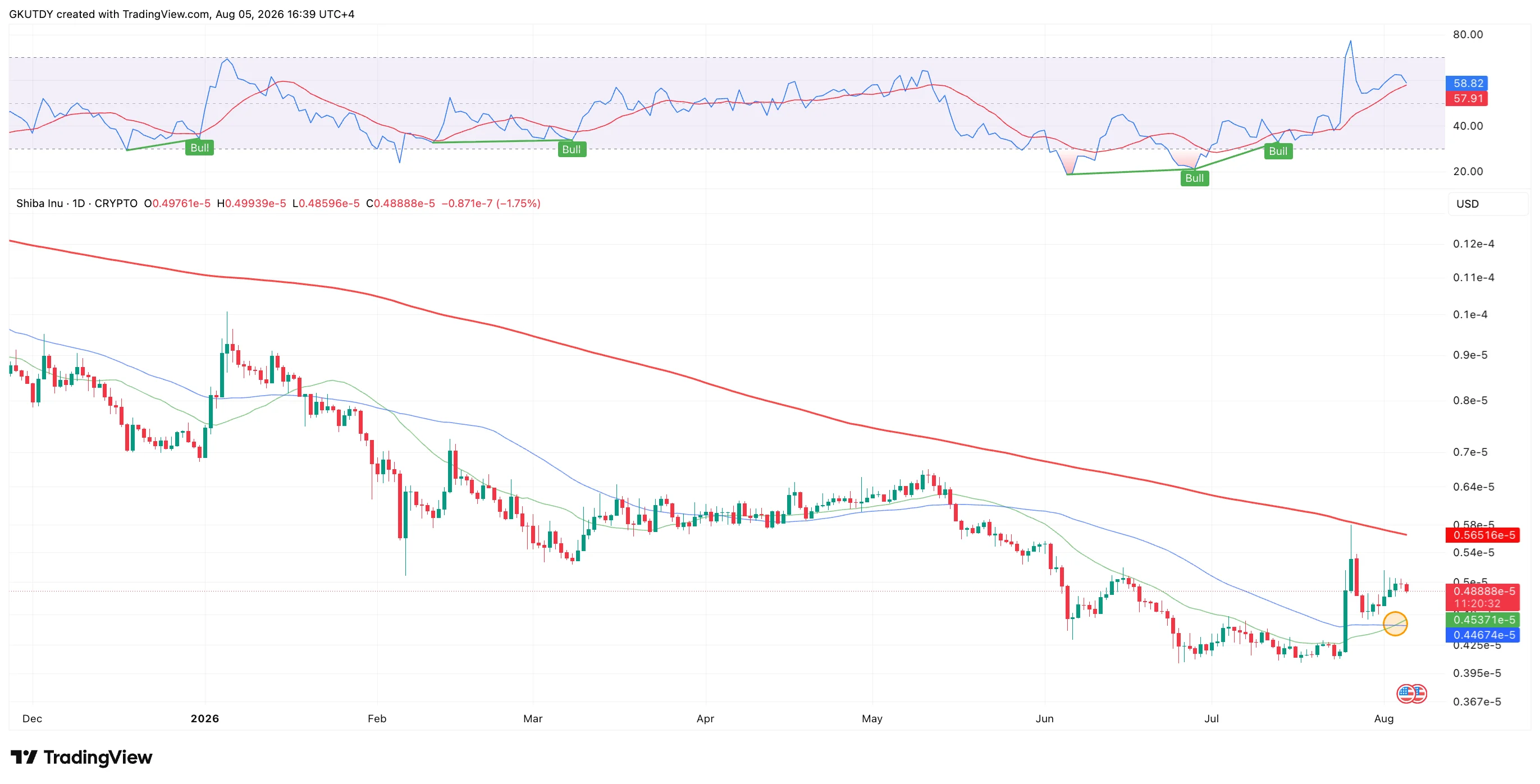 SHIB Breaks Out: How Shiba Inu Coin Secures Key Price Milestone With New Mini Golden Cross