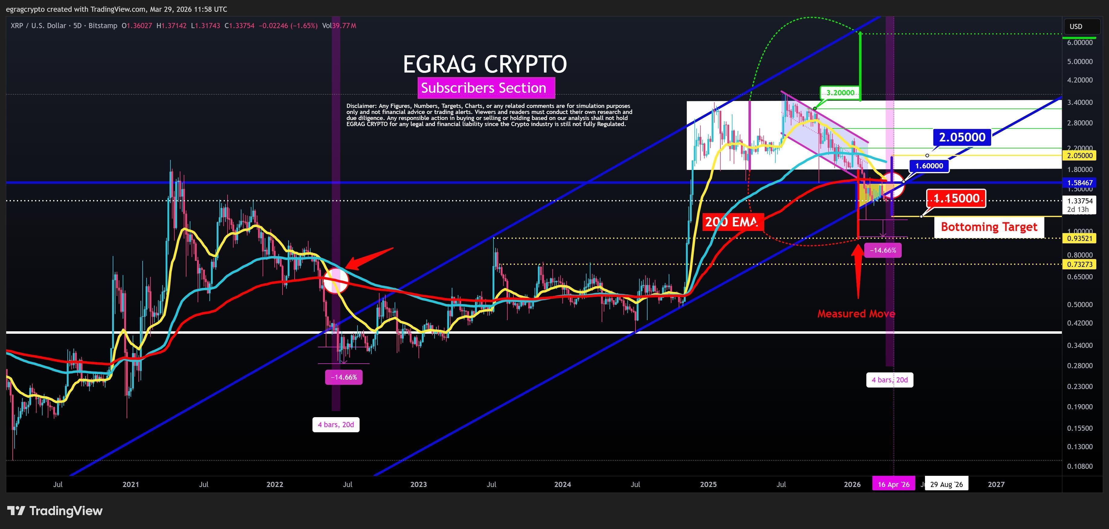 XRP EMA Crossover Shows When XRP Could Bottom This Cycle image 2