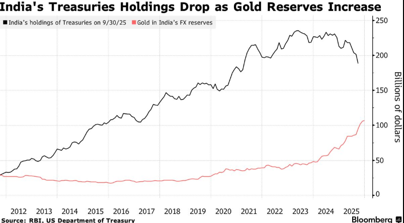 Indie obniżają swoje rezerwy amerykańskich obligacji do najniższego poziomu od pięciu lat, a globalny