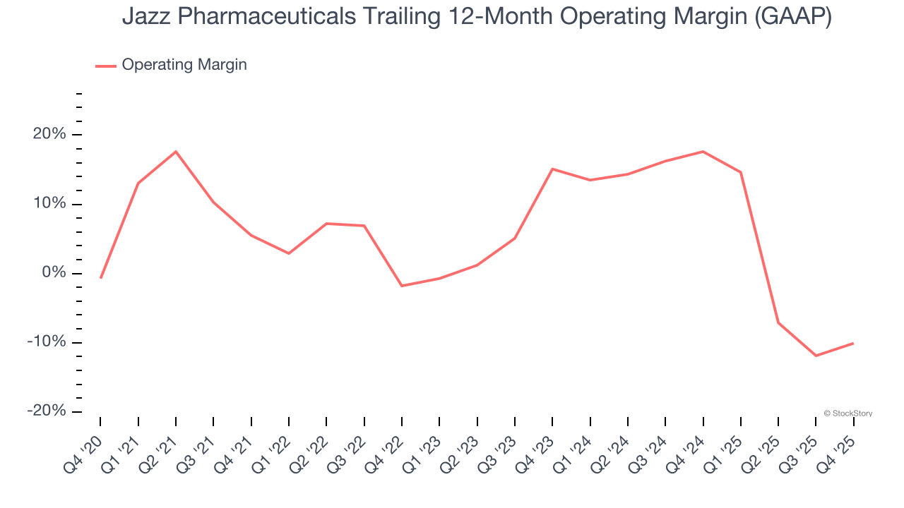 Jazz Pharmaceuticals (NASDAQ:JAZZ) Surprises With Q4 CY2025 Sales