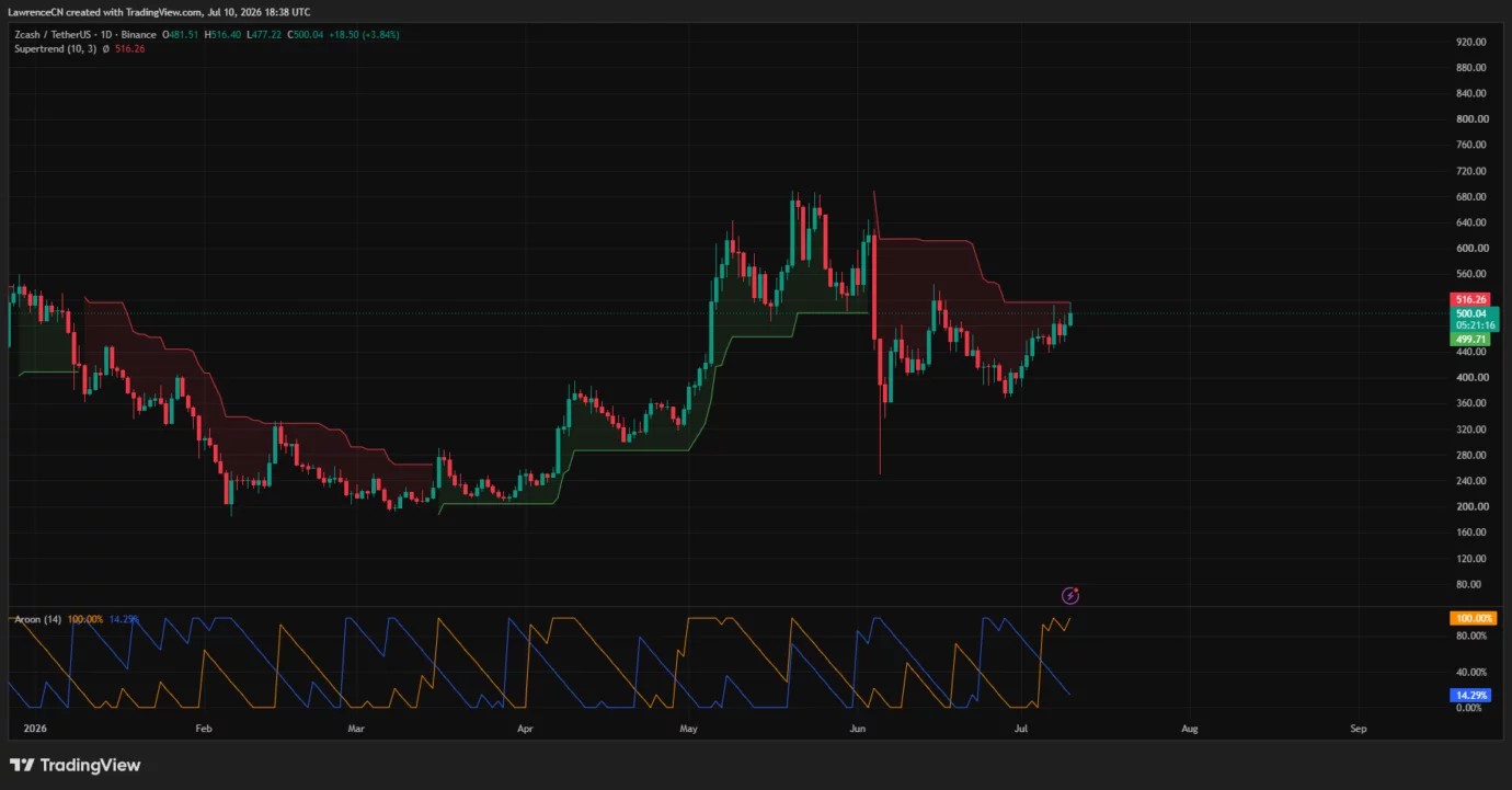 Zcash price has climbed above $500 as Ironwood upgrade optimism lifts trader activity image 2