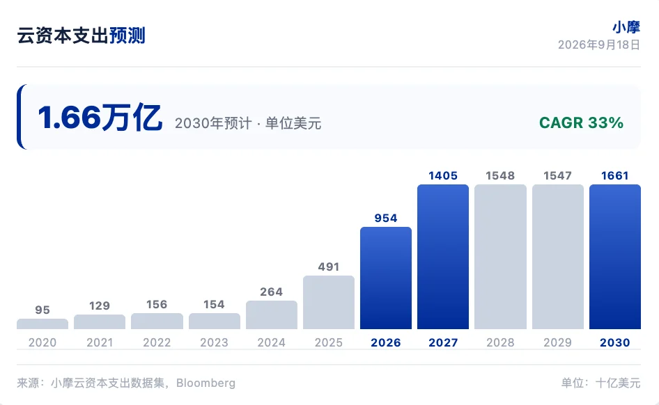 小摩研报解读：云资本支出看 9540 亿，半导体回调是买点 image 0