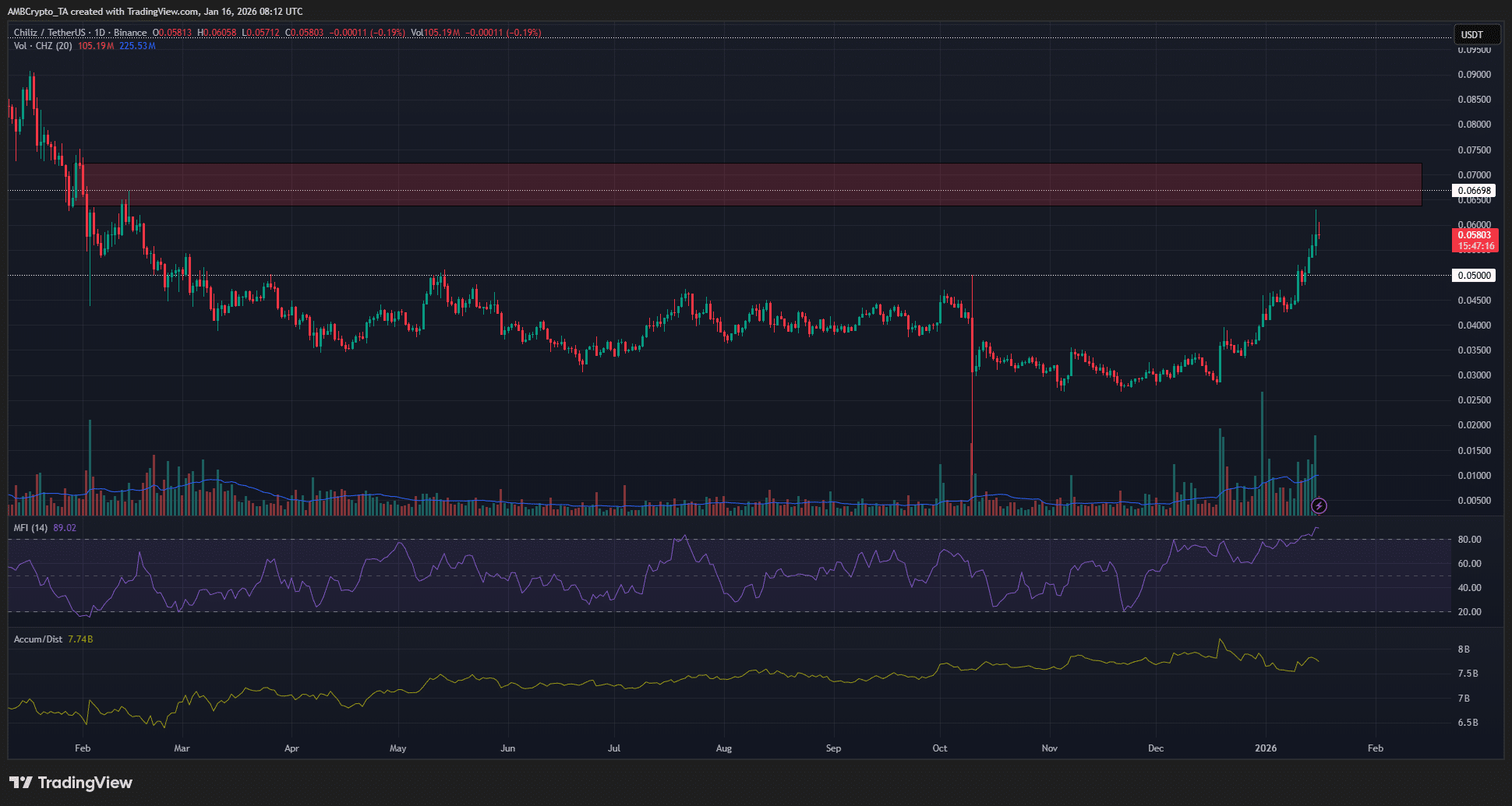 Giá CHZ nhắm mục tiêu 0,1 USD bất chấp dự báo điều chỉnh giá