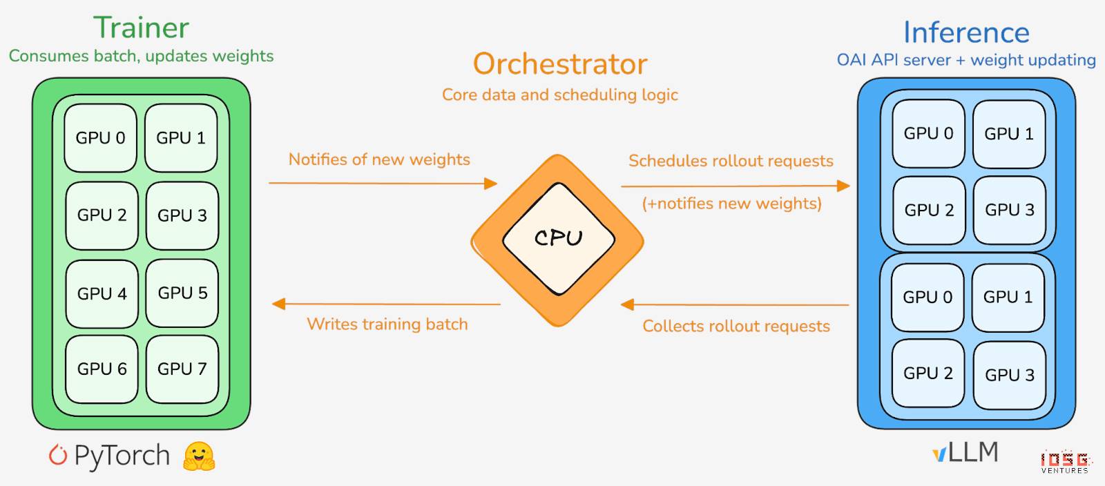 IOSG｜从算力到智能：强化学习驱动的去中心化 AI 投资地图 image 5