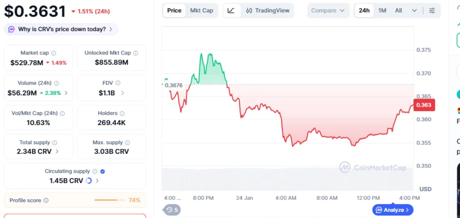 CRVの次の高騰が目前、価格は$0.34～$0.36のサポートで統合、DeFi市場の大幅な下落の中