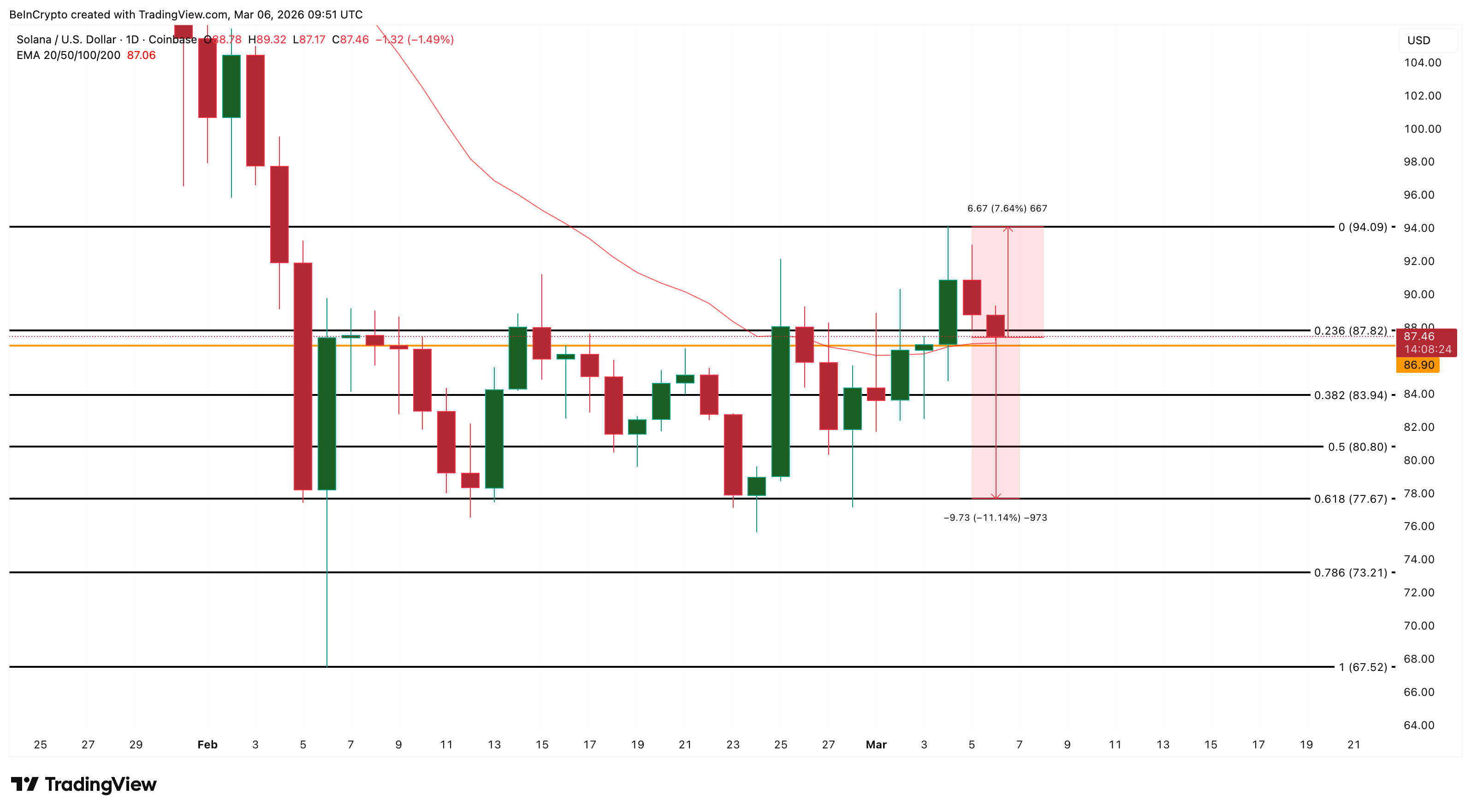 Solana Price Analysis