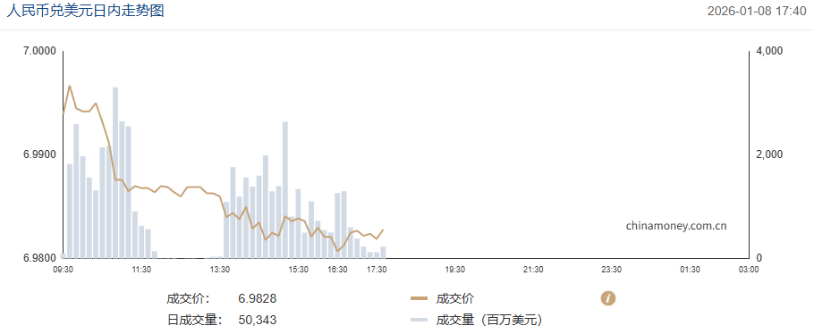 USDCNH冲高回落，逢高结汇似成共识