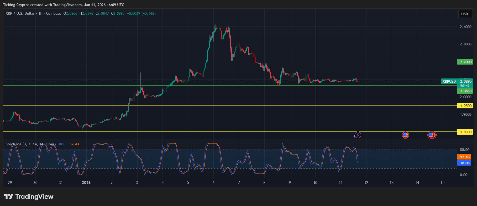 XRP Price Prediction: Consolidating at Support for a 20% Breakout?