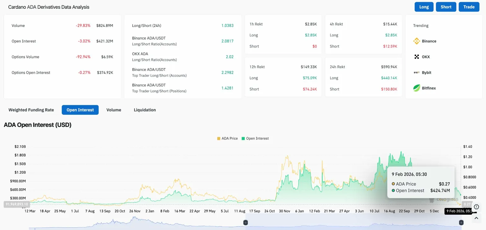 Прогноз ціни Cardano: ADA утримує $0.27, поки збиток Хоскінсона у $3 млрд підкреслює стрес циклу