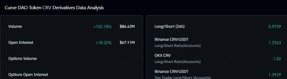 Curve DAO Price Surges 10% as Breakout Sparks Hope of a 50% Rally image 0