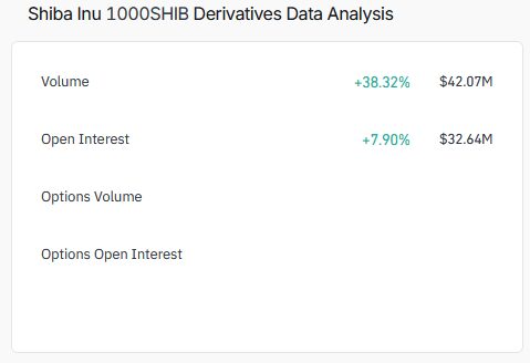 Shiba Inu Edges XRP With 38% Volume Spike As OI Jumps